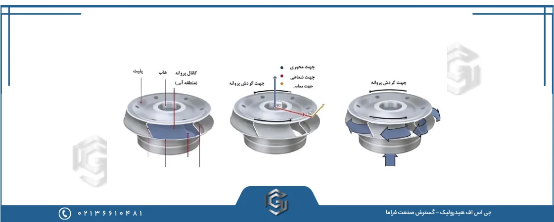 کمپرسور باد جریان مختلط